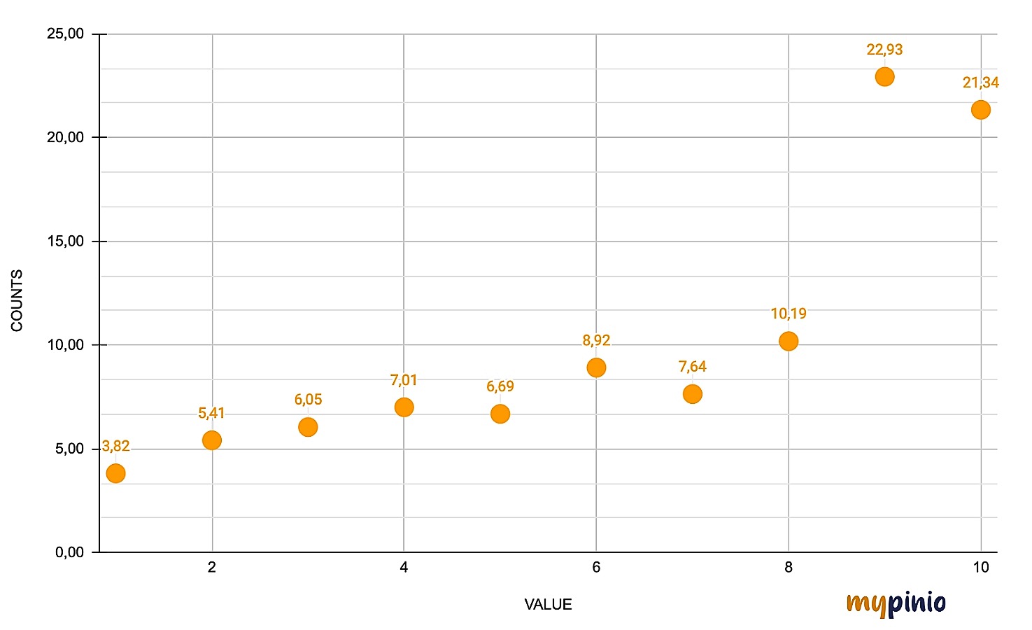 Net Promoter Score (NPS) data collection shown in a scatter diagram